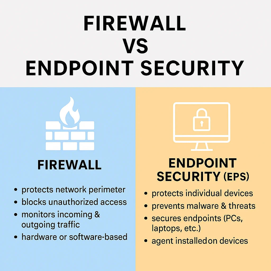 Infographic showing difference between Firewall and Endpoint Security (EPS)