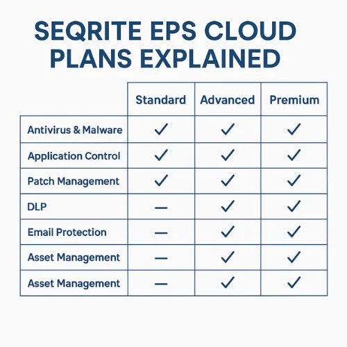 Seqrite Endpoint Security (EPS) Cloud Plans Explained: Complete Guide for Businesses (2025)